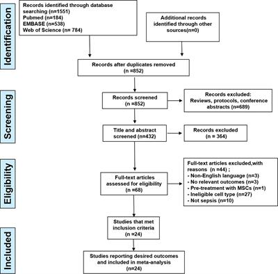 Effect of Bone Marrow Mesenchymal Stromal Cell Therapies in Rodent Models of Sepsis: A Meta-Analysis